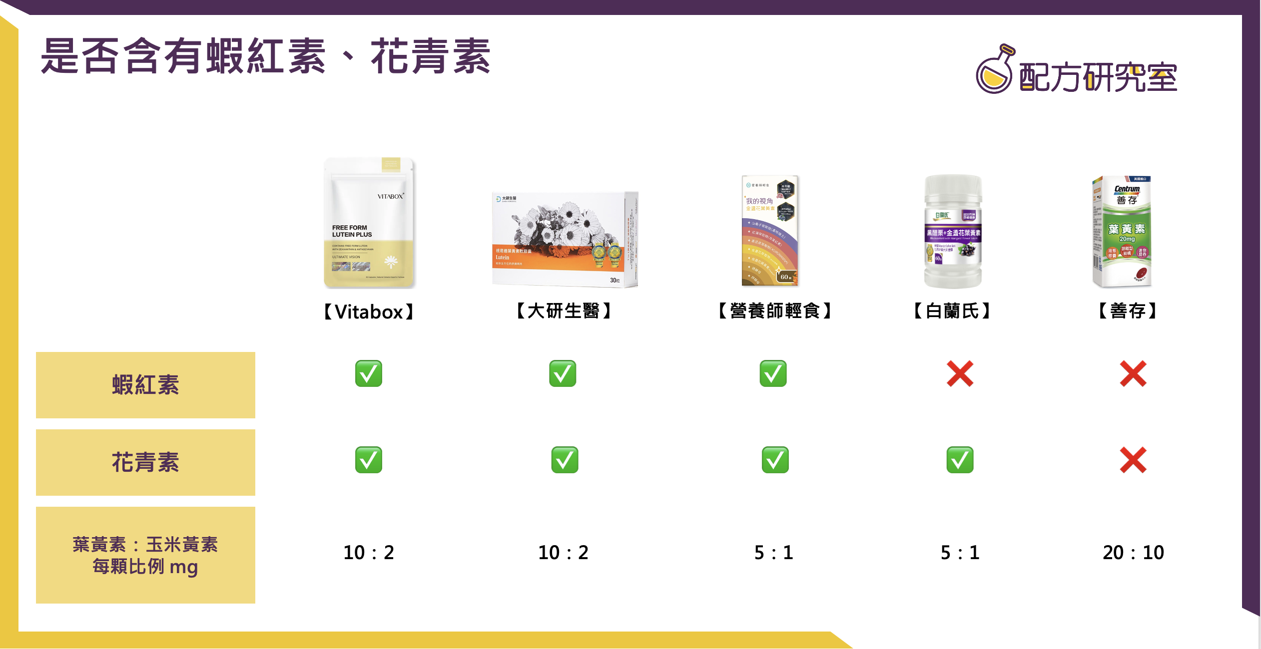 有搭配花青素、蝦紅素成分的葉黃素：Vitabox、大研生醫、營養師輕食