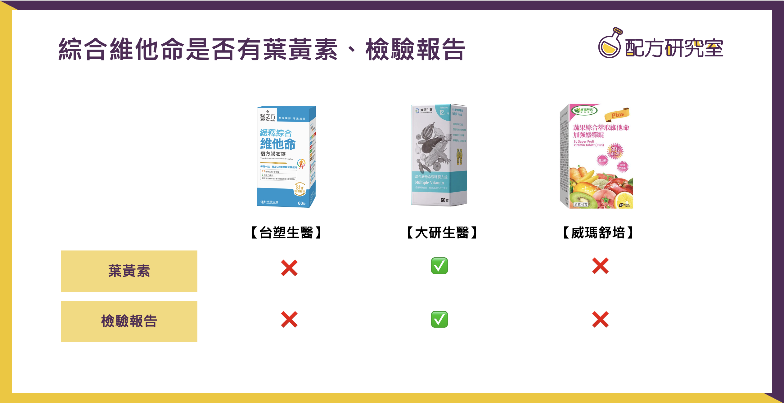 綜合維他命是否有葉黃素、檢驗報告：大研生醫、台塑生醫、威瑪舒培