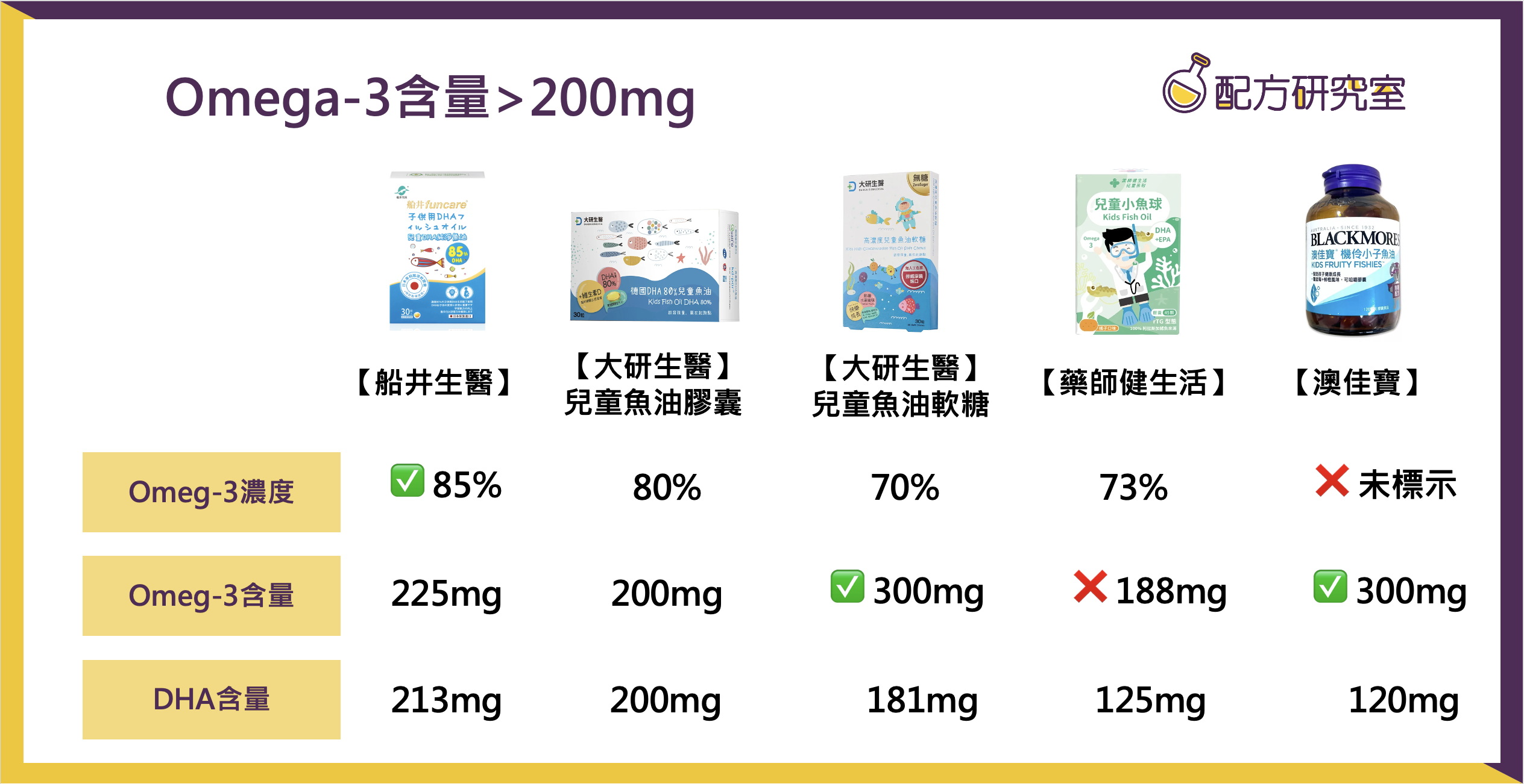 兒童魚油omega-3濃度、含量比較